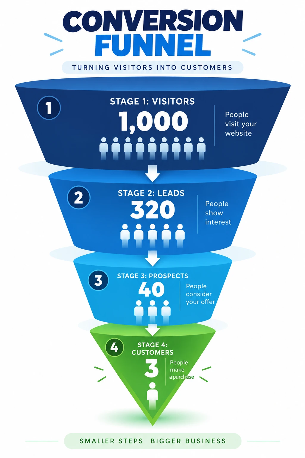 Funnel diagram showing website visitor drop-off from 1,000 visitors to 3 form submissions