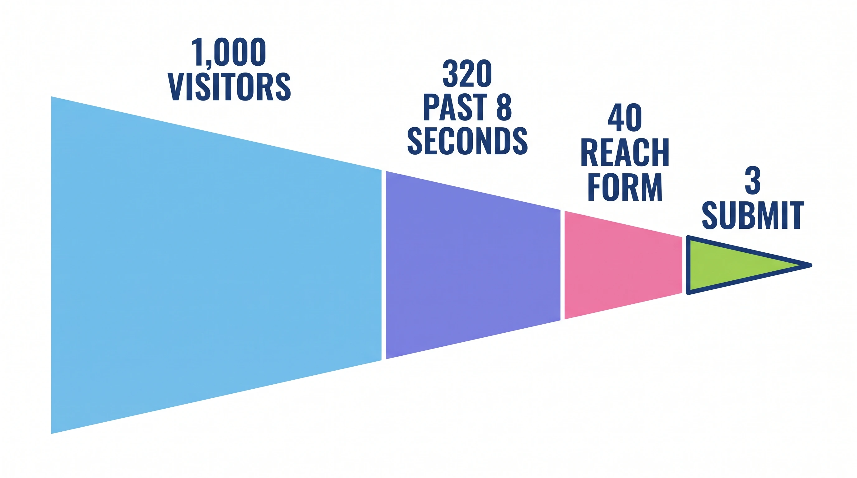 Funnel diagram showing 1,000 visitors narrowing to 320 past eight seconds, 40 reaching the form and 3 submitting
