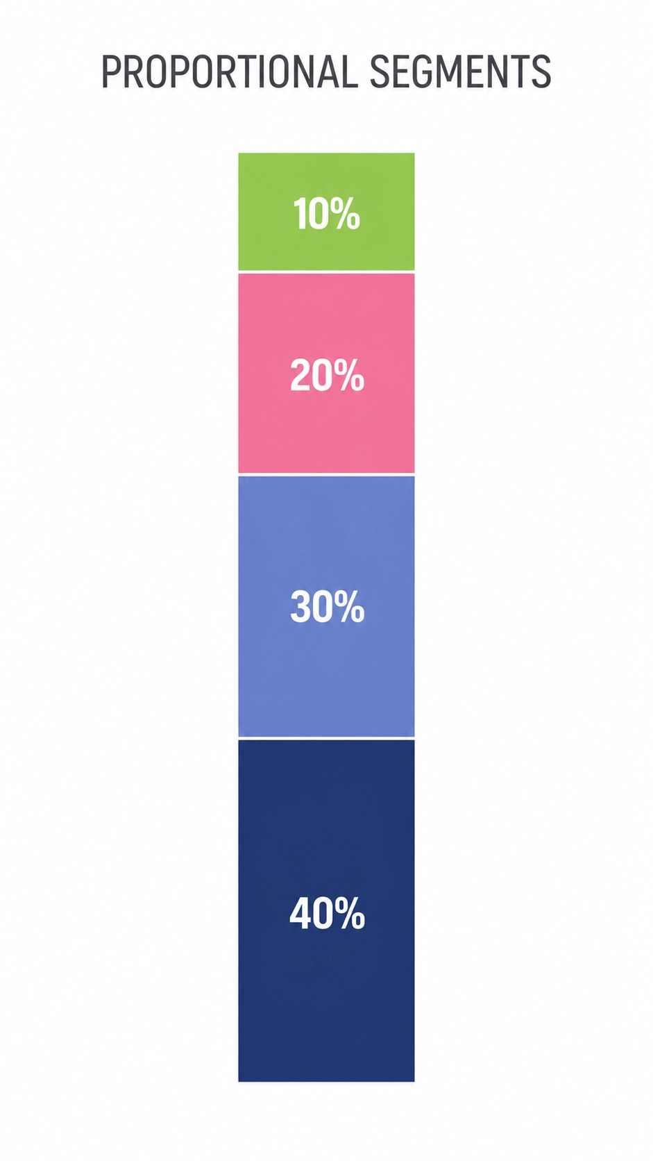 Chart showing what drives website pricing: pages, integrations, content and support as proportions of a typical quote